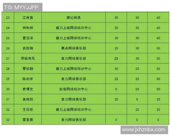南京网球队在选拔赛中以63分稳居积分榜首位